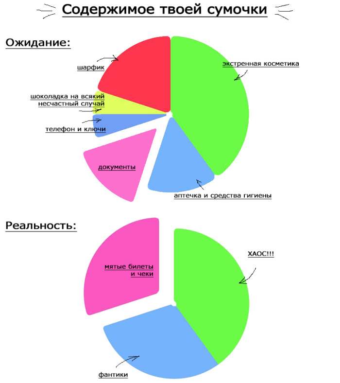 Життєві події в забавних діаграмах з розряду «сподівання і реальність» (7 картинок)