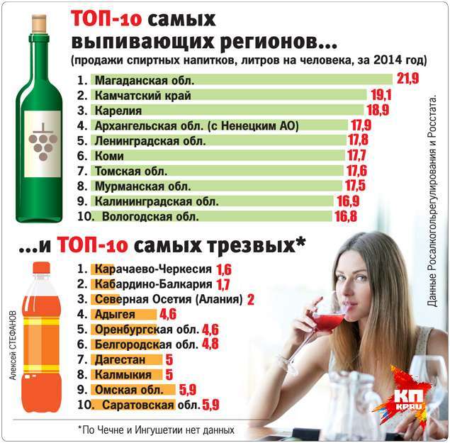 Найбільш питущі і самі тверезі регіони Росії (2 фото)