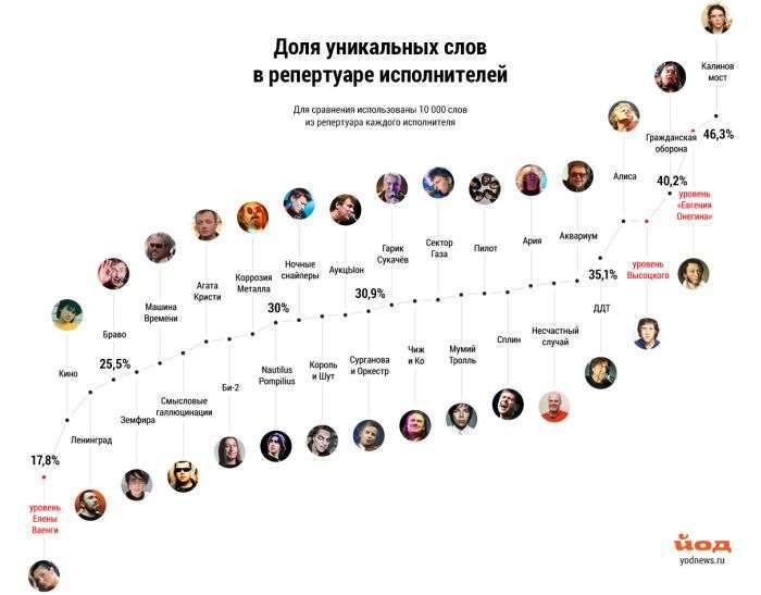 Унікальність слів у піснях вітчизняних виконавців (1 картинка)