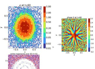 Вихори в надлегких гало темної матерії можуть виявити нові ключі до космічної структури